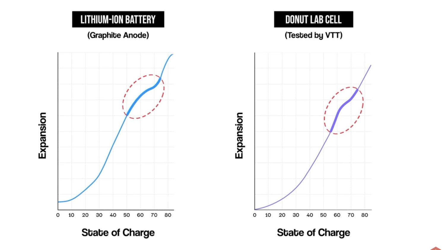 Donut Lab et la batterie "solide" : une arnaque qui révèle