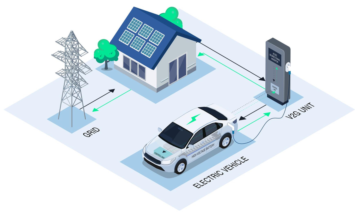 Recharge bidirectionnelle : 14 % d'économies sur la facture